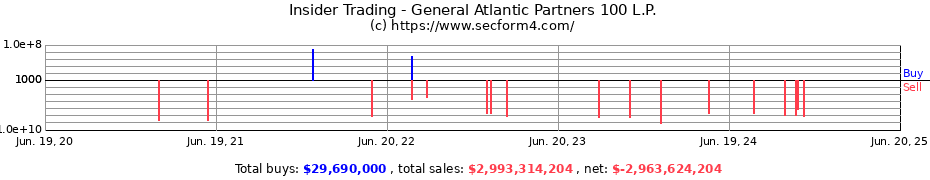 Insider Trading Transactions for General Atlantic Partners 100 L.P.