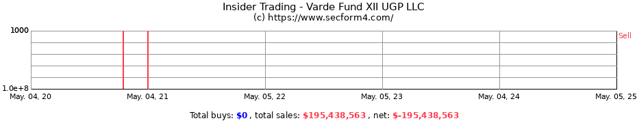 Insider Trading Transactions for Varde Fund XII UGP LLC