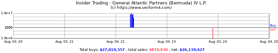 Insider Trading Transactions for General Atlantic Partners (Bermuda) IV L.P.