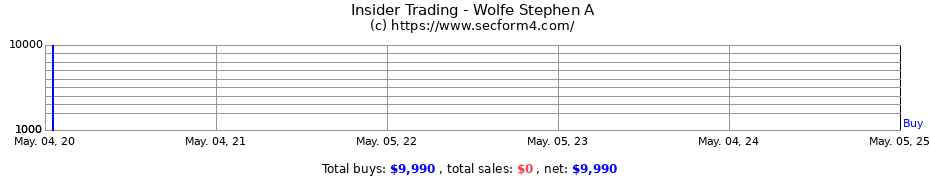 Insider Trading Transactions for Wolfe Stephen A