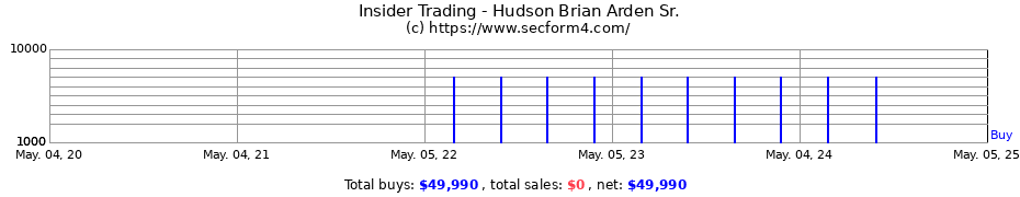 Insider Trading Transactions for Hudson Brian Arden Sr.