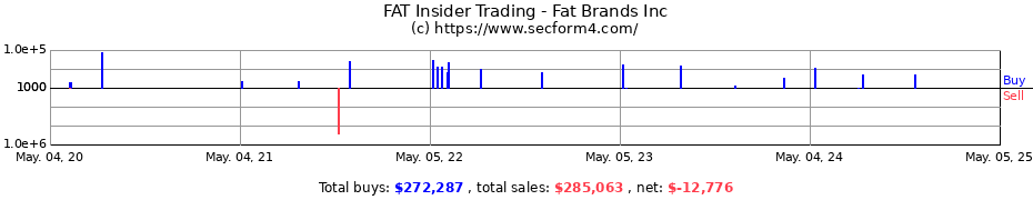 Insider Trading Transactions for Fat Brands Inc