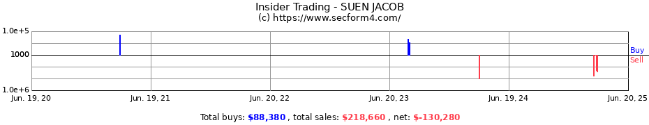Insider Trading Transactions for SUEN JACOB
