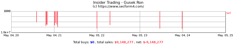 Insider Trading Transactions for Gusek Ron