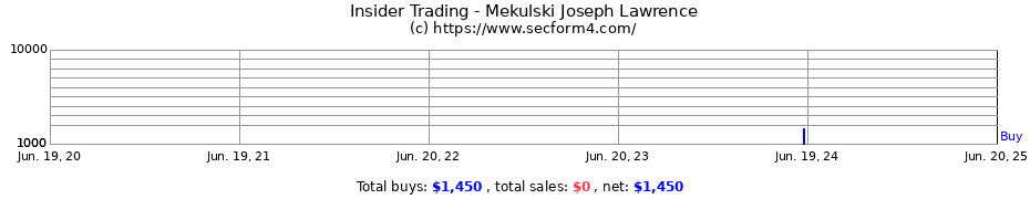Insider Trading Transactions for Mekulski Joseph Lawrence