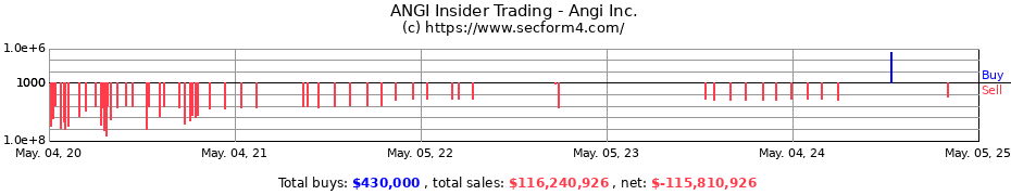 Insider Trading Transactions for Angi Inc.