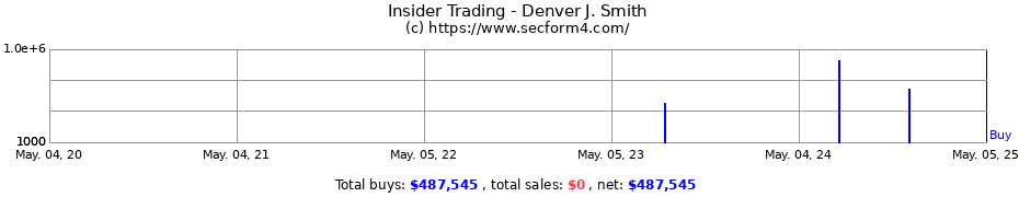 Insider Trading Transactions for Denver J. Smith