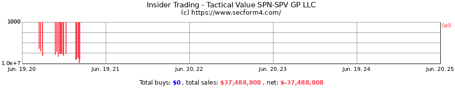 Insider Trading Transactions for Tactical Value SPN-SPV GP LLC