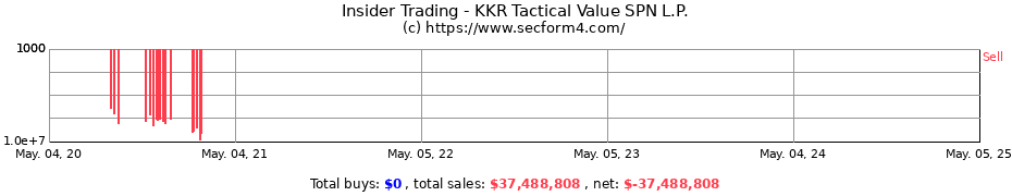 Insider Trading Transactions for KKR Tactical Value SPN L.P.