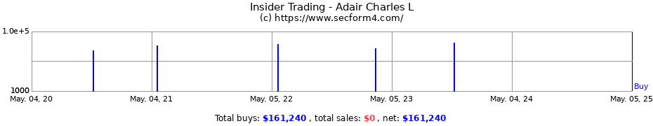 Insider Trading Transactions for Adair Charles L