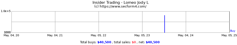 Insider Trading Transactions for Lomeo Jody L