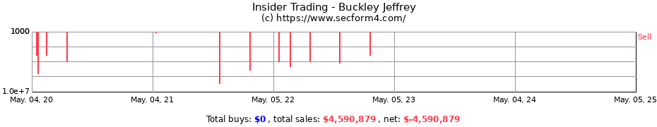Insider Trading Transactions for Buckley Jeffrey