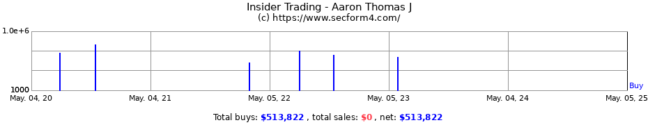 Insider Trading Transactions for Aaron Thomas J