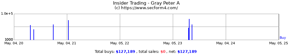 Insider Trading Transactions for Gray Peter A