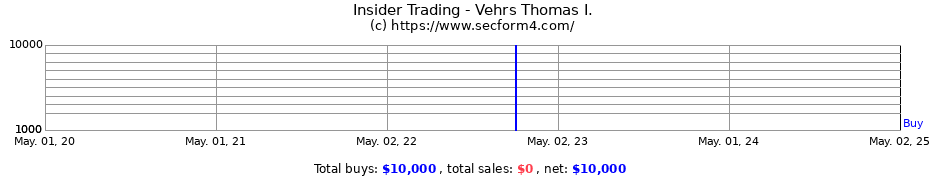 Insider Trading Transactions for Vehrs Thomas I.