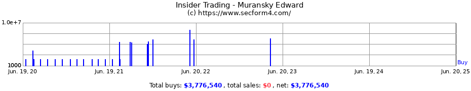 Insider Trading Transactions for Muransky Edward