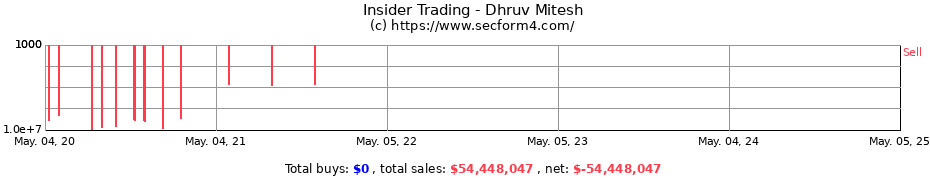 Insider Trading Transactions for Dhruv Mitesh