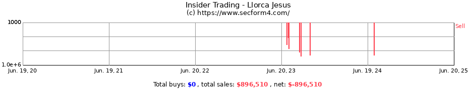 Insider Trading Transactions for Llorca Jesus