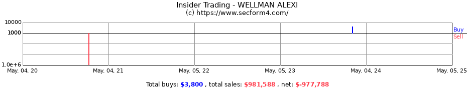 Insider Trading Transactions for WELLMAN ALEXI