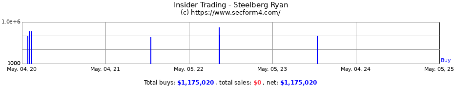 Insider Trading Transactions for Steelberg Ryan