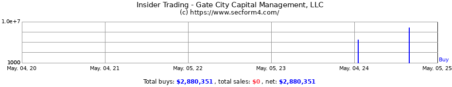 Insider Trading Transactions for Gate City Capital Management, LLC