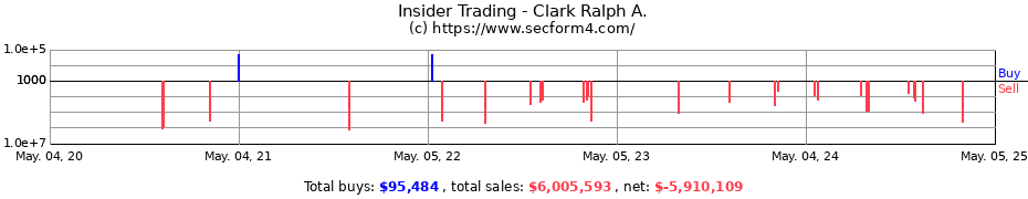 Insider Trading Transactions for Clark Ralph A.