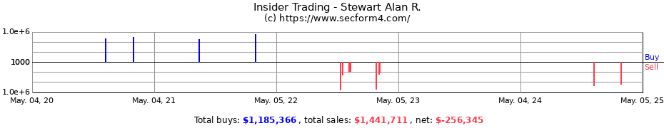 Insider Trading Transactions for Stewart Alan R.