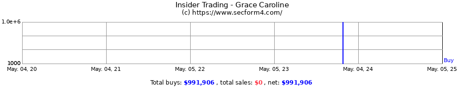 Insider Trading Transactions for Grace Caroline