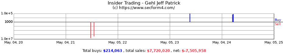 Insider Trading Transactions for Gehl Jeff Patrick