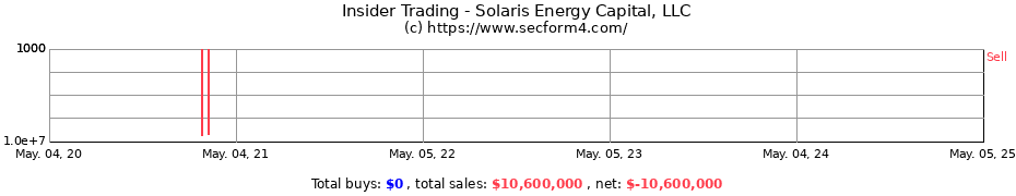 Insider Trading Transactions for Solaris Energy Capital, LLC