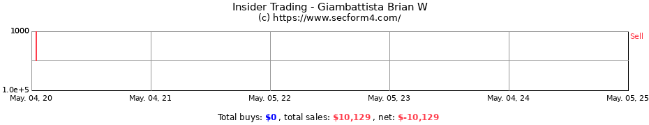 Insider Trading Transactions for Giambattista Brian W