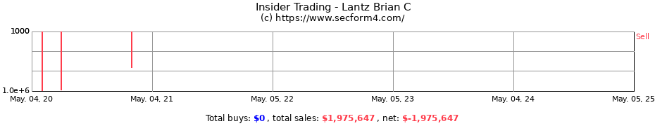 Insider Trading Transactions for Lantz Brian C