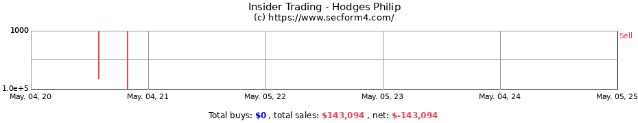 Insider Trading Transactions for Hodges Philip