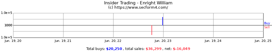 Insider Trading Transactions for Enright William