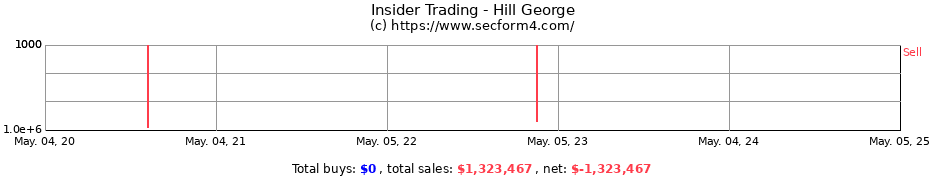 Insider Trading Transactions for Hill George