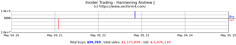Insider Trading Transactions for Harmening Andrew J