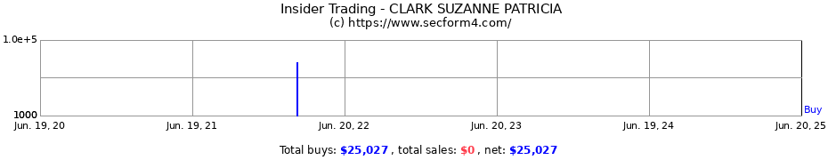 Insider Trading Transactions for CLARK SUZANNE PATRICIA