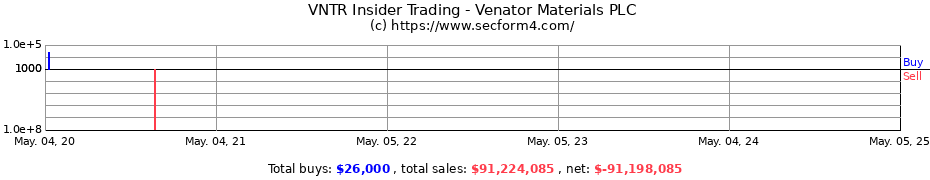 Insider Trading Transactions for Venator Materials PLC