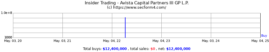 Insider Trading Transactions for Avista Capital Partners III GP L.P.