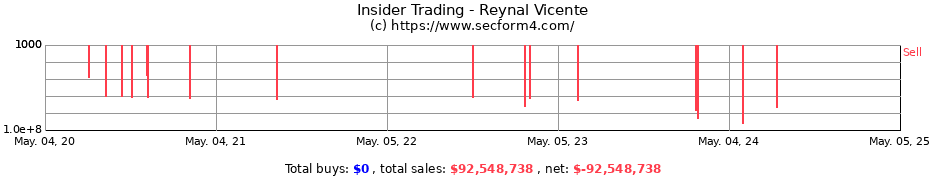 Insider Trading Transactions for Reynal Vicente