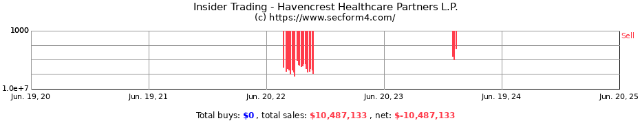 Insider Trading Transactions for Havencrest Healthcare Partners L.P.