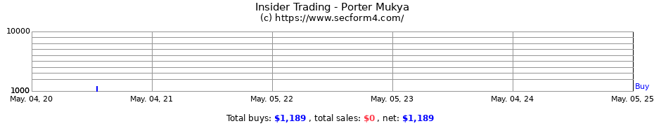 Insider Trading Transactions for Porter Mukya