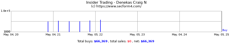 Insider Trading Transactions for Denekas Craig N