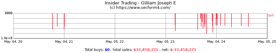 Insider Trading Transactions for Gilliam Joseph E