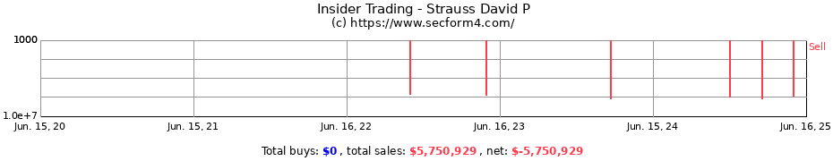 Insider Trading Transactions for Strauss David P