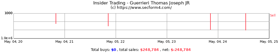 Insider Trading Transactions for Guerrieri Thomas Joseph JR
