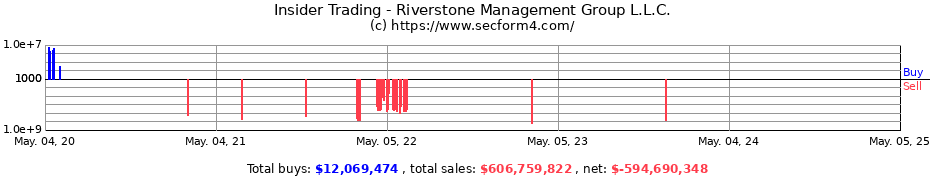Insider Trading Transactions for Riverstone Management Group L.L.C.