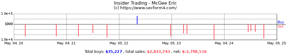 Insider Trading Transactions for McGee Eric