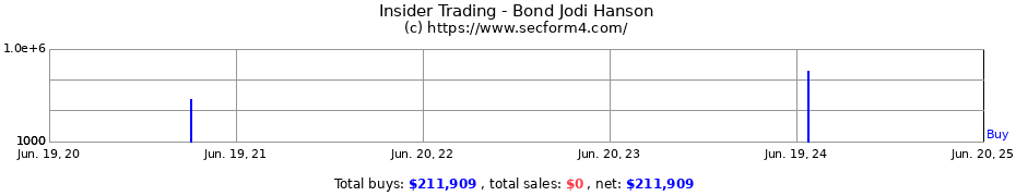 Insider Trading Transactions for Bond Jodi Hanson