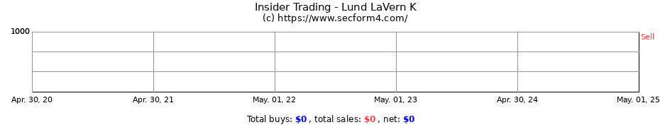 Insider Trading Transactions for Lund LaVern K